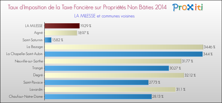 Taux d'imposition de la taxe foncière sur les immeubles et terrains non batis 2014 pour LA MILESSE et les communes proches Comparaison des taux d'imposition de la taxe foncière sur les immeubles et terrains non batis 2014 pour LA MILESSE et les communes voisines