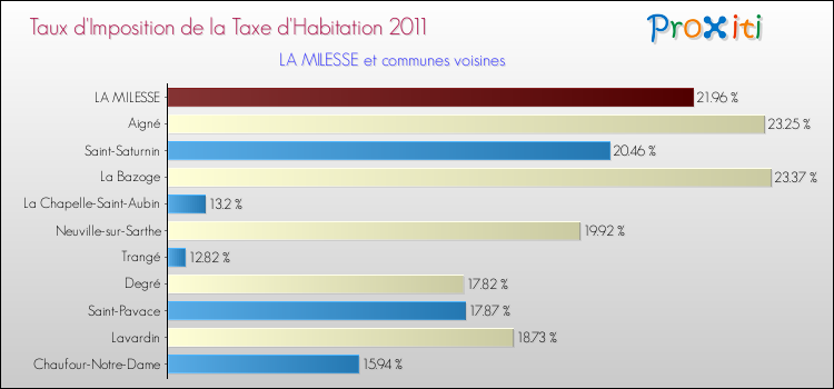 Taux d'imposition de la taxe d'habitation 2011 pour LA MILESSE et les communes proches Comparaison des taux d'imposition de la taxe d'habitation 2011 pour LA MILESSE et les communes voisines