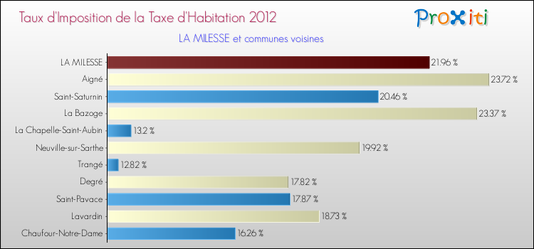 Taux d'imposition de la taxe d'habitation 2012 pour LA MILESSE et les communes proches Comparaison des taux d'imposition de la taxe d'habitation 2012 pour LA MILESSE et les communes voisines