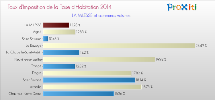 Taux d'imposition de la taxe d'habitation 2014 pour LA MILESSE et les communes proches Comparaison des taux d'imposition de la taxe d'habitation 2014 pour LA MILESSE et les communes voisines