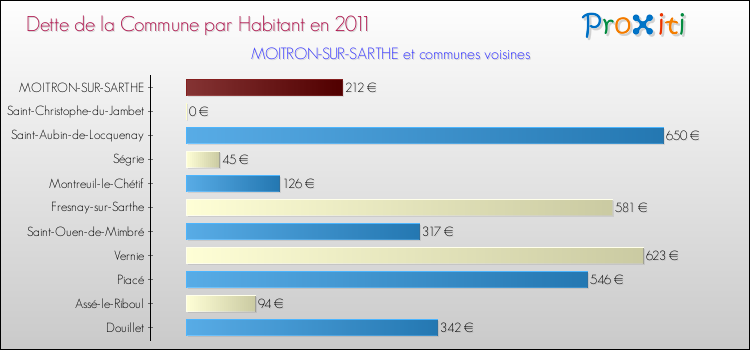 Dette par habitant de la commune en 2011 pour MOITRON-SUR-SARTHE et les communes proches Comparaison de la dette par habitant de la commune en 2011 pour MOITRON-SUR-SARTHE et les communes voisines