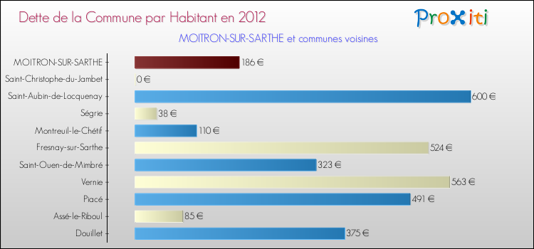 Dette par habitant de la commune en 2012 pour MOITRON-SUR-SARTHE et les communes proches Comparaison de la dette par habitant de la commune en 2012 pour MOITRON-SUR-SARTHE et les communes voisines