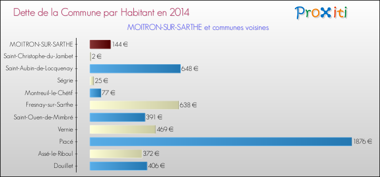 Dette par habitant de la commune en 2014 pour MOITRON-SUR-SARTHE et les communes proches Comparaison de la dette par habitant de la commune en 2014 pour MOITRON-SUR-SARTHE et les communes voisines