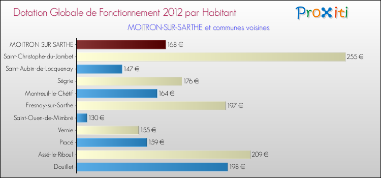 Montant des dotations globales de fonctionnement DGF par Habitant pour MOITRON-SUR-SARTHE et les communes proches Comparaison des des dotations globales de fonctionnement DGF par habitant pour MOITRON-SUR-SARTHE et les communes voisines