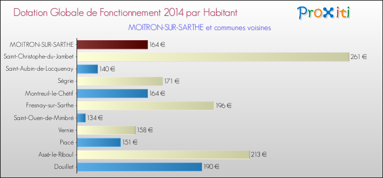 Montant des dotations globales de fonctionnement DGF par Habitant pour MOITRON-SUR-SARTHE et les communes proches en 2014. Comparaison des des dotations globales de fonctionnement DGF par habitant pour MOITRON-SUR-SARTHE et les communes voisines en 2014.