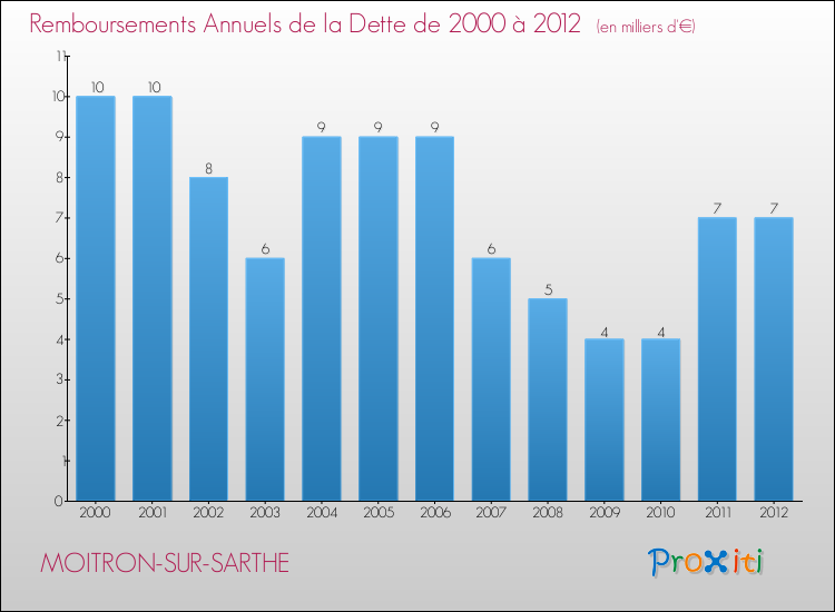 Evolution de l'annuité de la dette pour la commune de MOITRON-SUR-SARTHE de 2000 à 2012 Annuités de la dette pour MOITRON-SUR-SARTHE de 2000 à 2012