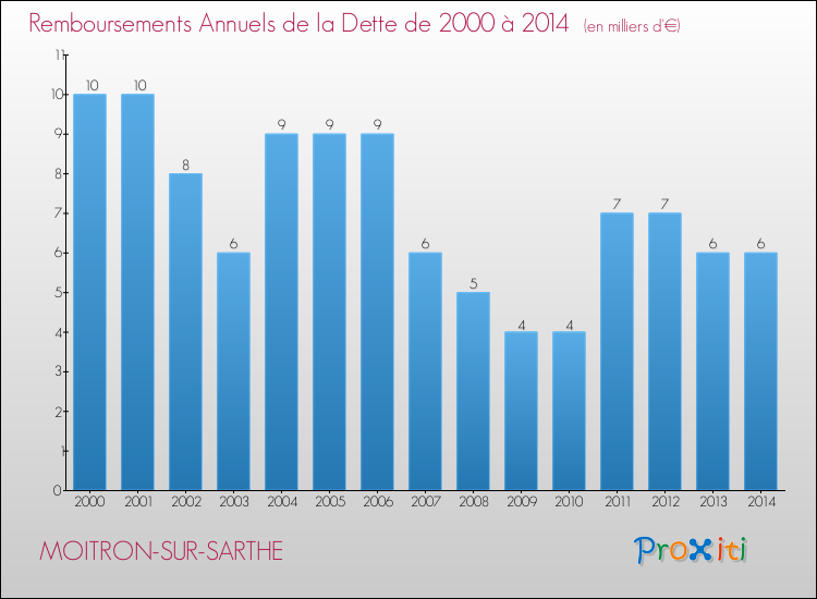 Evolution de l'annuité de la dette pour la commune de MOITRON-SUR-SARTHE de 2000 à 2014 Annuités de la dette pour MOITRON-SUR-SARTHE de 2000 à 2014