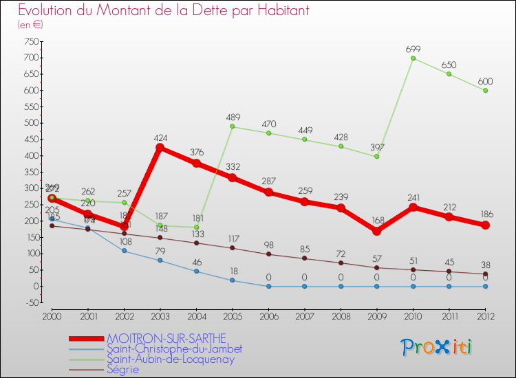 Evolution de la dette par habitant pour la commune de MOITRON-SUR-SARTHE et les communes proches de 2000 à 2012 Comparaison de la dette par habitant pour MOITRON-SUR-SARTHE et les communes voisines de 2000 à 2012