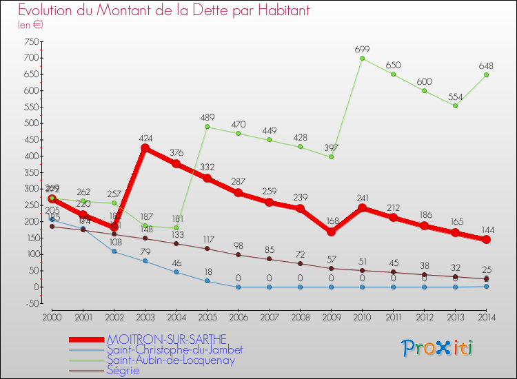 Evolution de la dette par habitant pour la commune de MOITRON-SUR-SARTHE et les communes proches de 2000 à 2014 Comparaison de la dette par habitant pour MOITRON-SUR-SARTHE et les communes voisines de 2000 à 2014
