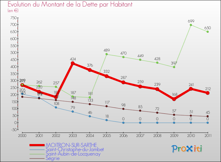 Evolution de la dette par habitant pour la commune de MOITRON-SUR-SARTHE et les communes proches Comparaison de la dette par habitant pour MOITRON-SUR-SARTHE et les communes voisines