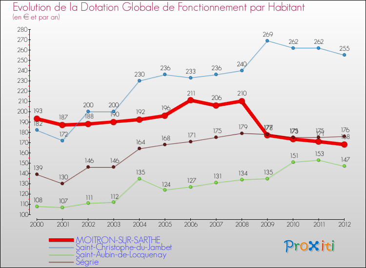 Evolution et montant de la dotation globale de fonctionnement par Habitant pour MOITRON-SUR-SARTHE et les communes proches Comparaison des dotations globales de fonctionnement par habitant pour MOITRON-SUR-SARTHE et les communes voisines
