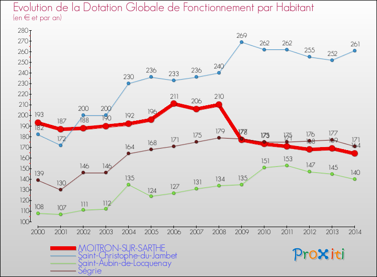 Evolution et montant de la dotation globale de fonctionnement par Habitant pour MOITRON-SUR-SARTHE et les communes proches de 2000 à 2014. Comparaison des dotations globales de fonctionnement par habitant pour MOITRON-SUR-SARTHE et les communes voisines de 2000 à 2014.