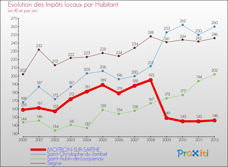 Evolution et montant des impôts locaux par Habitant pour MOITRON-SUR-SARTHE et les communes proches Comparaison des impôts locaux par habitant pour MOITRON-SUR-SARTHE et les communes voisines