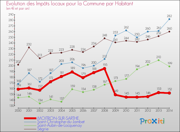 Evolution et montant des impôts locaux par Habitant pour MOITRON-SUR-SARTHE et les communes proches de 2000 à 2014 Comparaison des impôts locaux par habitant pour MOITRON-SUR-SARTHE et les communes voisines de 2000 à 2014