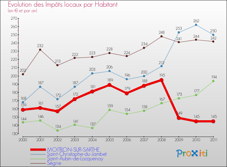 Evolution et montant des impôts locaux par Habitant pour MOITRON-SUR-SARTHE et les communes proches Comparaison des impôts locaux par habitant pour MOITRON-SUR-SARTHE et les communes voisines