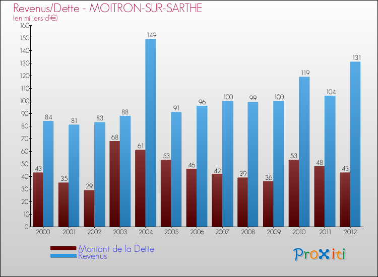 Evolution comparée de la dette et des revenus pour la commune de MOITRON-SUR-SARTHE de 2000 à 2012 Comparaison de la dette et des revenus pour MOITRON-SUR-SARTHE de 2000 à 2012