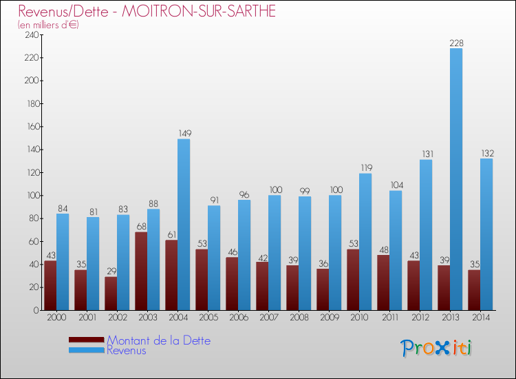 Evolution comparée de la dette et des revenus pour la commune de MOITRON-SUR-SARTHE de 2000 à 2014 Comparaison de la dette et des revenus pour MOITRON-SUR-SARTHE de 2000 à 2014