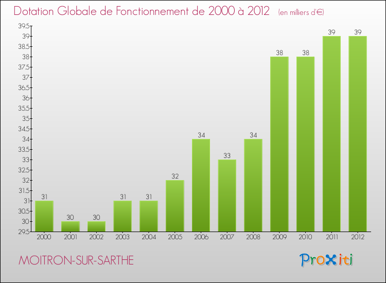 Evolution du montant de la Dotation Globale de Fonctionnement pour la commune de MOITRON-SUR-SARTHE de 2000 à 2012 Evolution du montant de la Dotation Globale de Fonctionnement pour MOITRON-SUR-SARTHE de 2000 à 2012