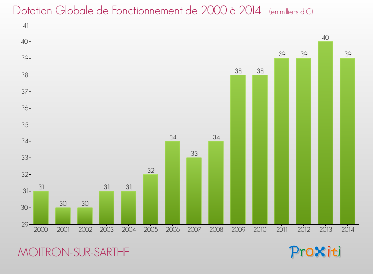 Evolution du montant de la Dotation Globale de Fonctionnement pour la commune de MOITRON-SUR-SARTHE de 2000 à 2014 Evolution du montant de la Dotation Globale de Fonctionnement pour MOITRON-SUR-SARTHE de 2000 à 2014