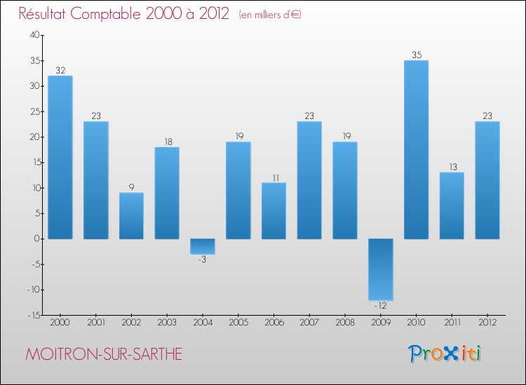Evolution du résultat comptable pour la commune de MOITRON-SUR-SARTHE de 2000 à 2012 Evolution du résultat comptable pour MOITRON-SUR-SARTHE de 2000 à 2012