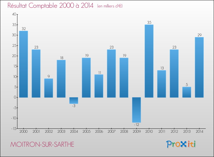 Evolution du résultat comptable pour la commune de MOITRON-SUR-SARTHE de 2000 à 2014 Evolution du résultat comptable pour MOITRON-SUR-SARTHE de 2000 à 2014