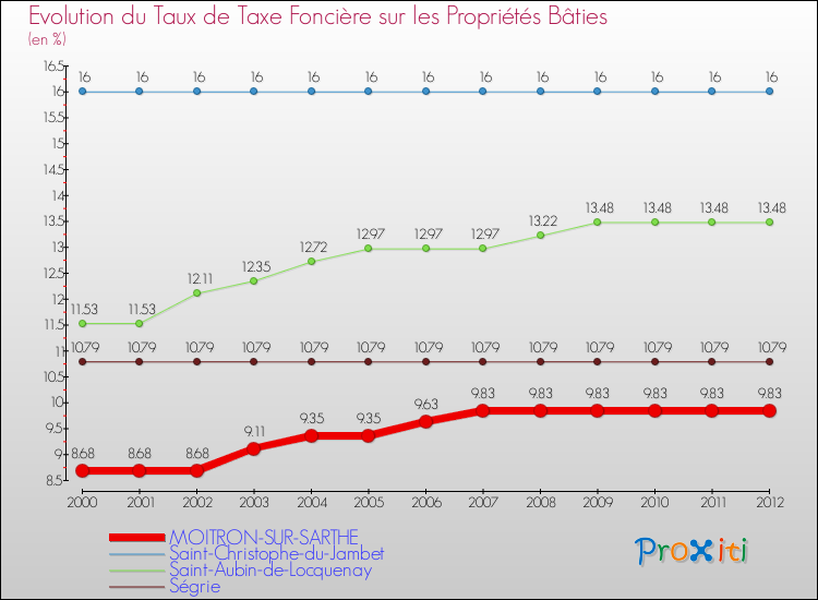 Evolution du taux de la taxe foncière sur le bati pour MOITRON-SUR-SARTHE et les communes proches de 2000 à 2012 Comparaison des taux de taxe foncière sur le bati pour MOITRON-SUR-SARTHE et les communes voisines de 2000 à 2012