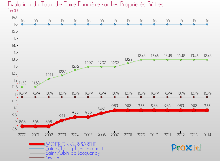 Evolution du taux de la taxe foncière sur le bati pour MOITRON-SUR-SARTHE et les communes proches de 2000 à 2014 Comparaison des taux de taxe foncière sur le bati pour MOITRON-SUR-SARTHE et les communes voisines de 2000 à 2014