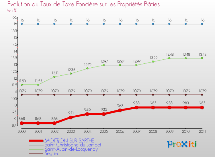 Evolution du taux de la taxe foncière sur le bati pour MOITRON-SUR-SARTHE et les communes proches Comparaison des taux de taxe foncière sur le bati pour MOITRON-SUR-SARTHE et les communes voisines