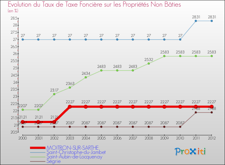 Evolution du taux de la taxe foncière sur les immeubles et terrains non batis pour MOITRON-SUR-SARTHE et les communes proches de 2000 à 2012 Comparaison des taux de la taxe foncière sur les immeubles et terrains non batis pour MOITRON-SUR-SARTHE et les communes voisines de 2000 à 2012