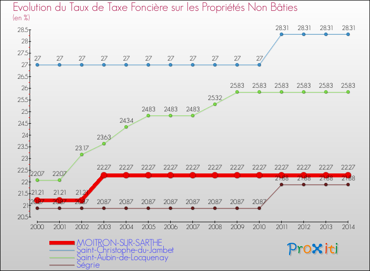 Evolution du taux de la taxe foncière sur les immeubles et terrains non batis pour MOITRON-SUR-SARTHE et les communes proches de 2000 à 2014 Comparaison des taux de la taxe foncière sur les immeubles et terrains non batis pour MOITRON-SUR-SARTHE et les communes voisines de 2000 à 2014