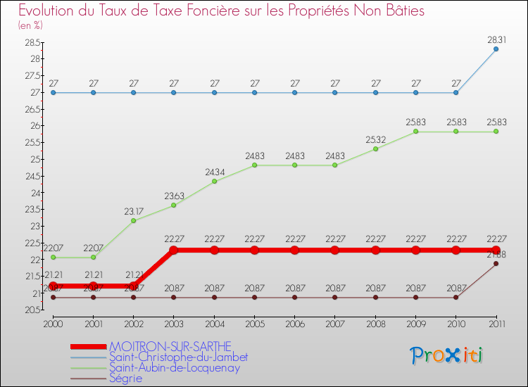 Evolution du taux de la taxe foncière sur les immeubles et terrains non batis pour MOITRON-SUR-SARTHE et les communes proches Comparaison des taux de la taxe foncière sur les immeubles et terrains non batis pour MOITRON-SUR-SARTHE et les communes voisines