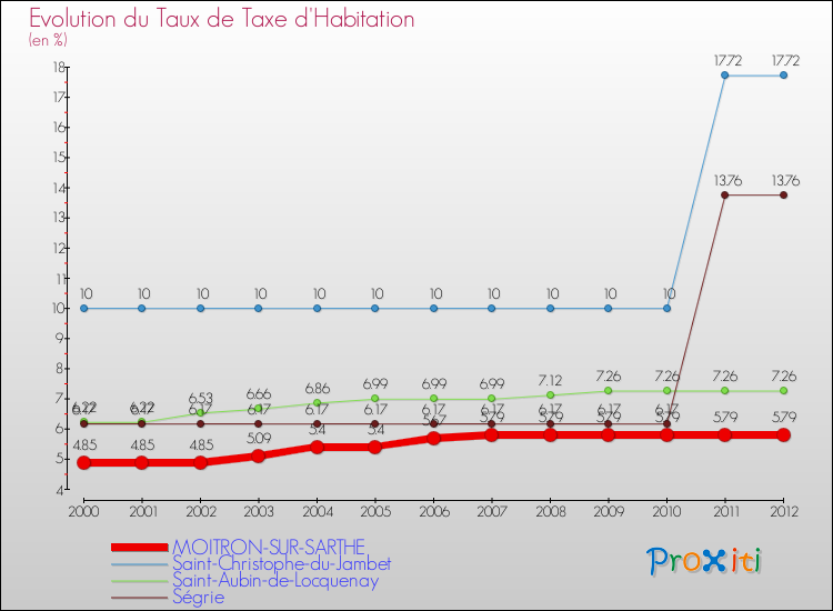 Evolution du taux de la taxe d'habitation pour MOITRON-SUR-SARTHE et les communes proches Comparaison des taux de la taxe d'habitation pour MOITRON-SUR-SARTHE et les communes voisines