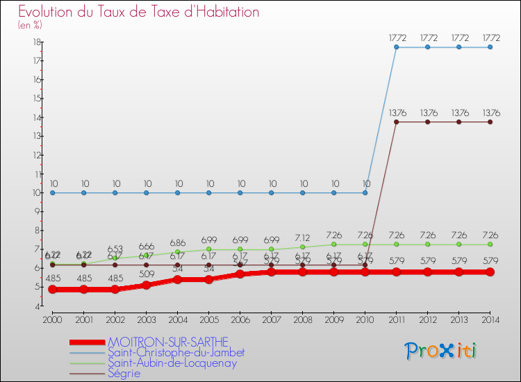 Evolution du taux de la taxe d'habitation pour MOITRON-SUR-SARTHE et les communes proches de 2000 à 2014 Comparaison des taux de la taxe d'habitation pour MOITRON-SUR-SARTHE et les communes voisines de 2000 à 2014