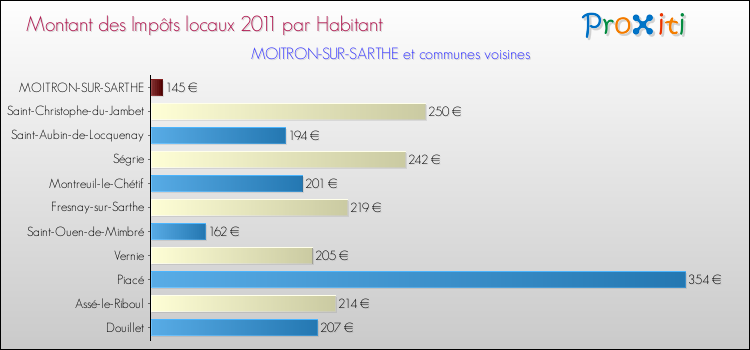 Montant des impôts locaux par Habitant pour MOITRON-SUR-SARTHE et les communes proches Comparaison des impôts locaux par habitant pour MOITRON-SUR-SARTHE et les communes voisines