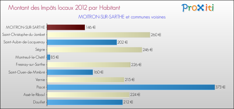 Montant des impôts locaux par Habitant pour MOITRON-SUR-SARTHE et les communes proches Comparaison des impôts locaux par habitant pour MOITRON-SUR-SARTHE et les communes voisines