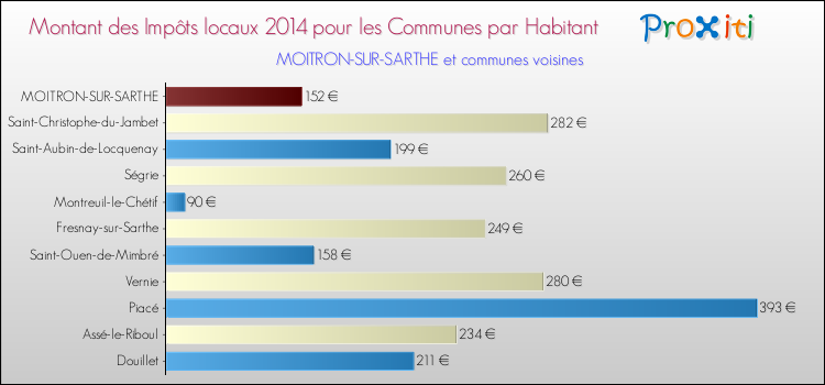Montant des impôts locaux par Habitant pour MOITRON-SUR-SARTHE et les communes proches en 2014 Comparaison des impôts locaux par habitant pour MOITRON-SUR-SARTHE et les communes voisines en 2014