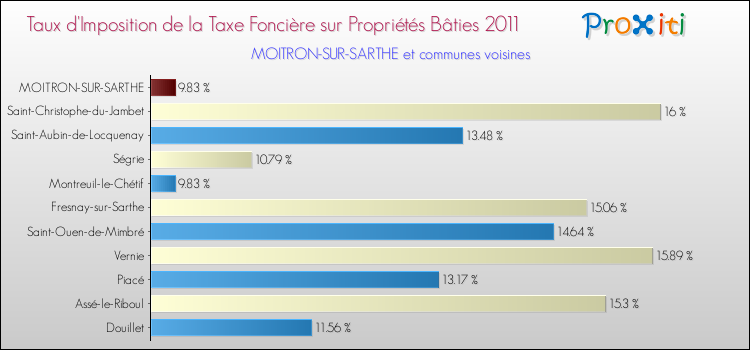 Taux d'imposition de la taxe foncière sur le bati 2011 pour MOITRON-SUR-SARTHE et les communes proches Comparaison des taux d'imposition de la taxe foncière sur le bati 2011 pour MOITRON-SUR-SARTHE et les communes voisines