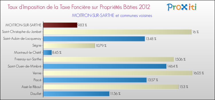 Taux d'imposition de la taxe foncière sur le bati 2012 pour MOITRON-SUR-SARTHE et les communes proches Comparaison des taux d'imposition de la taxe foncière sur le bati 2012 pour MOITRON-SUR-SARTHE et les communes voisines