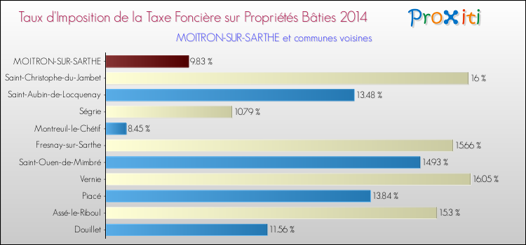 Taux d'imposition de la taxe foncière sur le bati 2014 pour MOITRON-SUR-SARTHE et les communes proches Comparaison des taux d'imposition de la taxe foncière sur le bati 2014 pour MOITRON-SUR-SARTHE et les communes voisines
