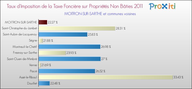 Taux d'imposition de la taxe foncière sur les immeubles et terrains non batis 2011 pour MOITRON-SUR-SARTHE et les communes proches Comparaison des taux d'imposition de la taxe foncière sur les immeubles et terrains non batis 2011 pour MOITRON-SUR-SARTHE et les communes voisines