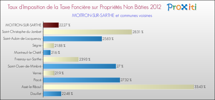 Taux d'imposition de la taxe foncière sur les immeubles et terrains non batis 2012 pour MOITRON-SUR-SARTHE et les communes proches Comparaison des taux d'imposition de la taxe foncière sur les immeubles et terrains non batis 2012 pour MOITRON-SUR-SARTHE et les communes voisines