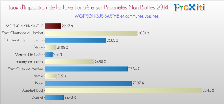 Taux d'imposition de la taxe foncière sur les immeubles et terrains non batis 2014 pour MOITRON-SUR-SARTHE et les communes proches Comparaison des taux d'imposition de la taxe foncière sur les immeubles et terrains non batis 2014 pour MOITRON-SUR-SARTHE et les communes voisines