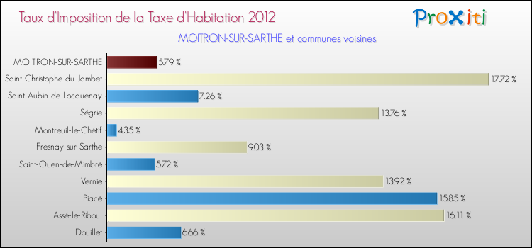Taux d'imposition de la taxe d'habitation 2012 pour MOITRON-SUR-SARTHE et les communes proches Comparaison des taux d'imposition de la taxe d'habitation 2012 pour MOITRON-SUR-SARTHE et les communes voisines