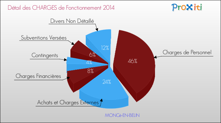 Décomposition des Charges de Fonctionnement 2014 de la commune de MONCé-EN-BELIN Charges de Fonctionnement 2014 pour la commune de MONCé-EN-BELIN