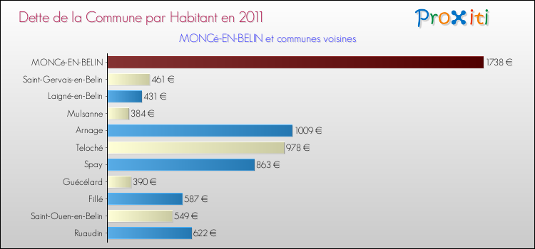 Dette par habitant de la commune en 2011 pour MONCé-EN-BELIN et les communes proches Comparaison de la dette par habitant de la commune en 2011 pour MONCé-EN-BELIN et les communes voisines