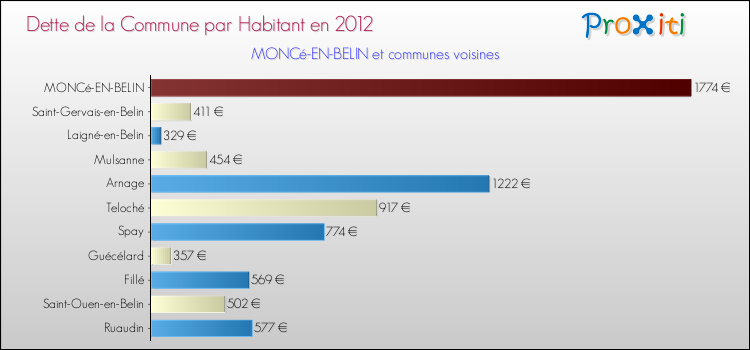 Dette par habitant de la commune en 2012 pour MONCé-EN-BELIN et les communes proches Comparaison de la dette par habitant de la commune en 2012 pour MONCé-EN-BELIN et les communes voisines