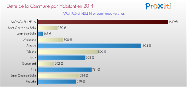 Dette par habitant de la commune en 2014 pour MONCé-EN-BELIN et les communes proches Comparaison de la dette par habitant de la commune en 2014 pour MONCé-EN-BELIN et les communes voisines