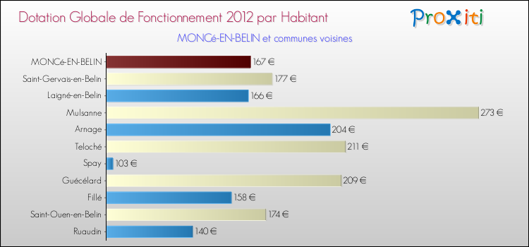 Montant des dotations globales de fonctionnement DGF par Habitant pour MONCé-EN-BELIN et les communes proches Comparaison des des dotations globales de fonctionnement DGF par habitant pour MONCé-EN-BELIN et les communes voisines