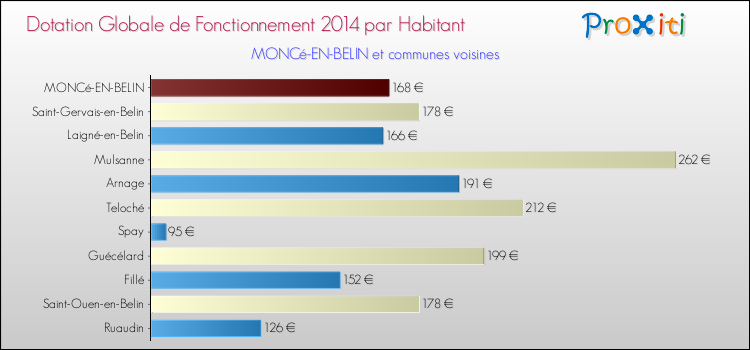 Montant des dotations globales de fonctionnement DGF par Habitant pour MONCé-EN-BELIN et les communes proches en 2014. Comparaison des des dotations globales de fonctionnement DGF par habitant pour MONCé-EN-BELIN et les communes voisines en 2014.