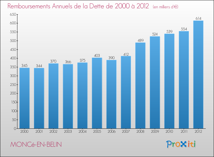 Evolution de l'annuité de la dette pour la commune de MONCé-EN-BELIN de 2000 à 2012 Annuités de la dette pour MONCé-EN-BELIN de 2000 à 2012